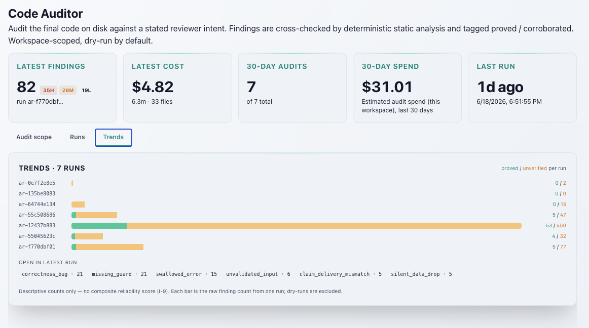 Code Auditor dashboard: latest findings, latest cost, 30-day audits and spend, last run, and a trends panel of proved-vs-unverified findings across seven runs.