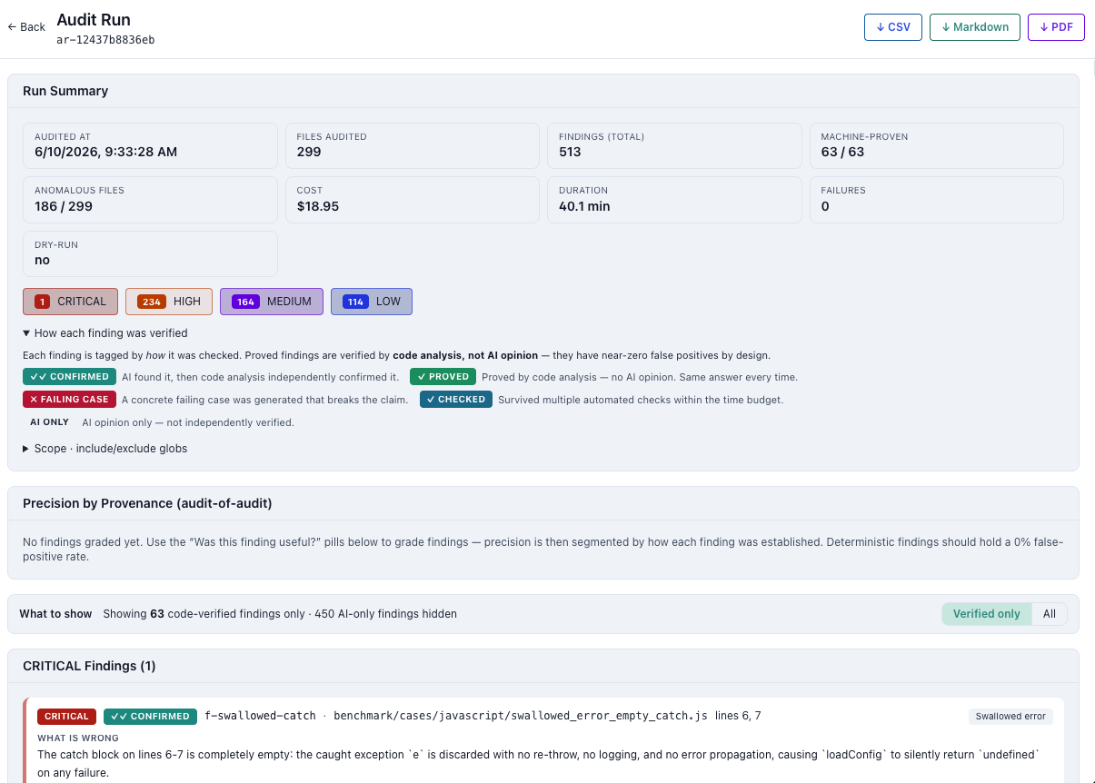 Code Auditor run summary: 299 files audited, 513 findings with 63 of 63 machine-proven, severity counts, and an evidence-tier legend distinguishing confirmed, proved, failing-case, checked, and AI-only findings.