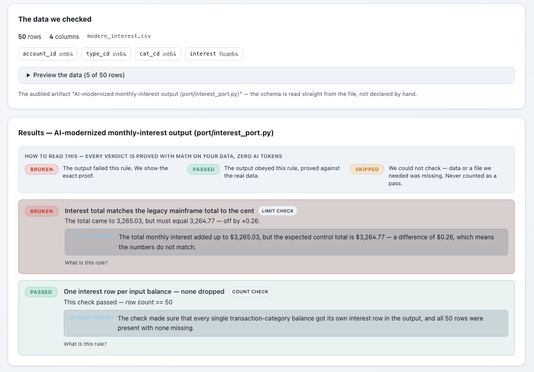 Outcome Auditor: the checked artifact's schema and per-rule results — a broken control-total law (off by $0.26) and a passed row-count law, each explained in plain English.
