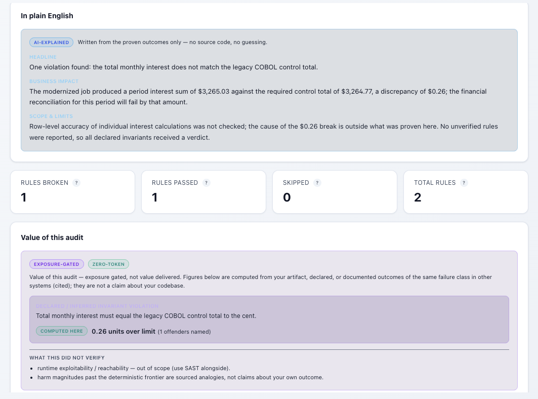 TrueVectors Auditor verdict view: a plain-English headline, 1 rule broken / 1 passed / 0 skipped, and an exposure-gated 'Value of this audit' showing 0.26 units over the legacy control total.